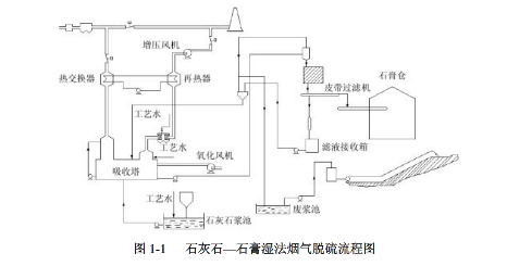 石灰石/煙氣脫硫工藝