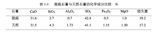 脫硫石膏與天然石膏成分對比